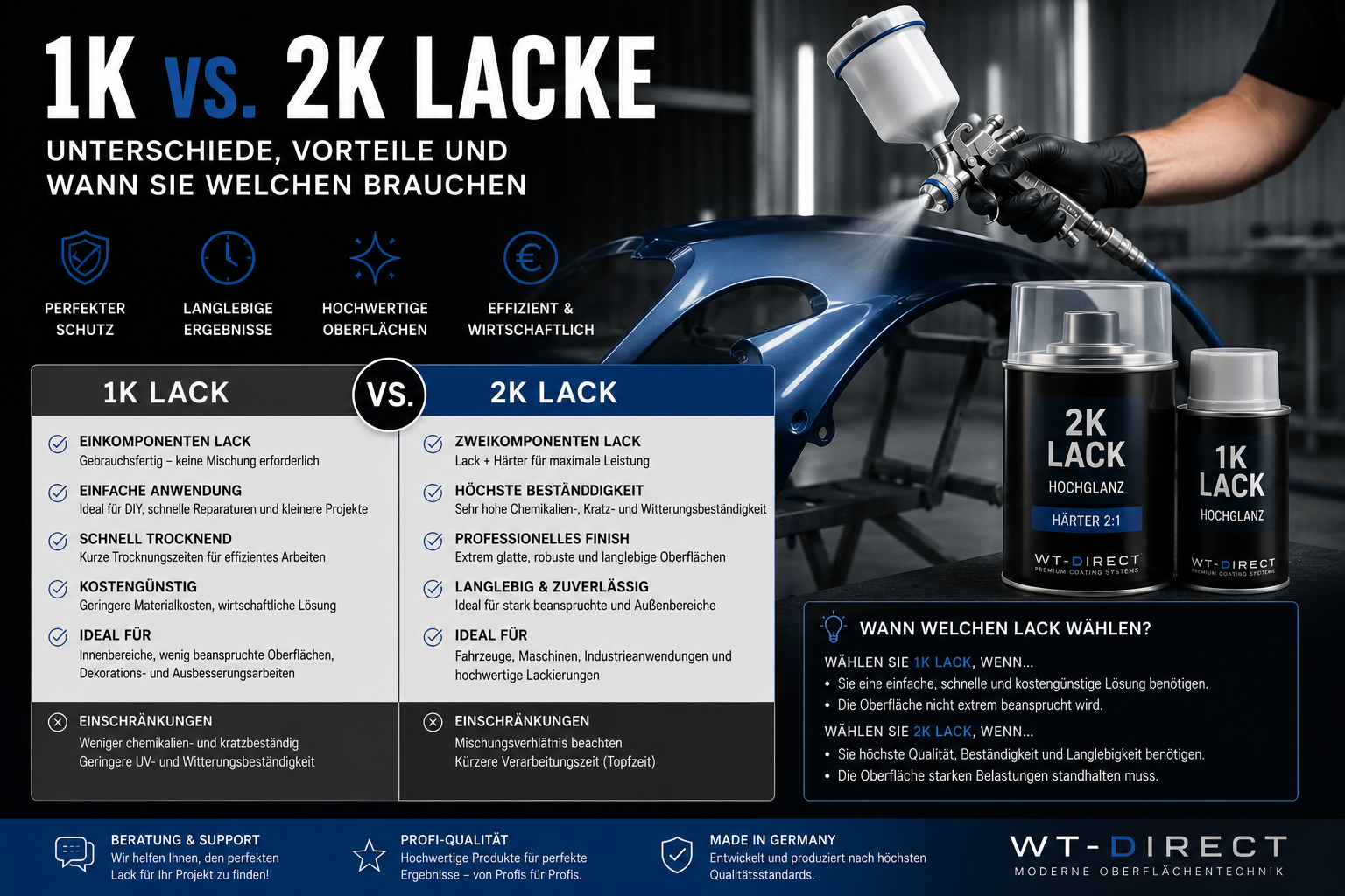 1K- und 2K-Lacke im Vergleich – Unterschiede und Einsatz von WT-Direct